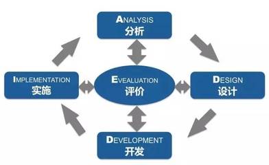 培訓(xùn)課程開(kāi)發(fā)的6種經(jīng)典模型,你都知道么?