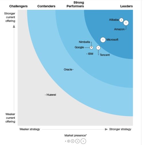 如何評(píng)估serverless服務(wù)能力,這份報(bào)告給出了40條標(biāo)準(zhǔn)