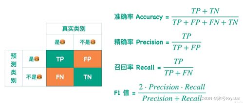 準(zhǔn)確率,精確率,召回率,f1值